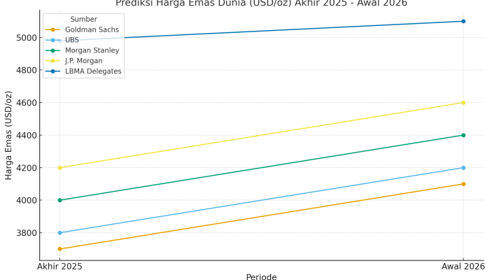Harga Emas Diprediksi Melesat: Target USD 5.000 Per Troy Ounce 2026