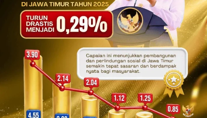 Kemiskinan Ekstrem Jatim Turun Jadi 0,29 Persen, Terendah di Bawah Nasional
