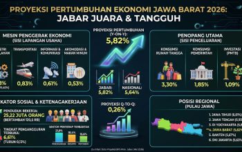 Ekonomi Jawa Barat Tumbuh 5,79 Persen, Lampaui Rata-Rata Nasional
