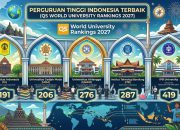 20 Kampus Terbaik Indonesia Versi QS World University Rankings 2027, UI Masih Nomor Satu