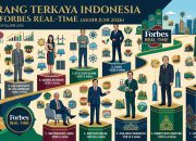 Daftar Terbaru Forbes: 10 Orang Terkaya Indonesia Kuasai Kekayaan Lebih dari US$93 Miliar