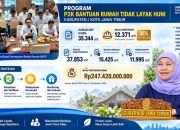 Khofifah Percepat Program Bedah Rumah di Jatim, 35.344 Unit Dapat Alokasi BSPS